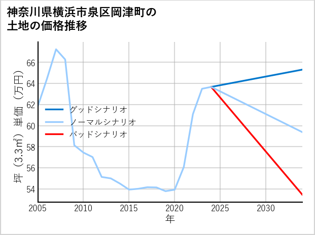 神奈川県横浜市泉区岡津町の土地価格推移