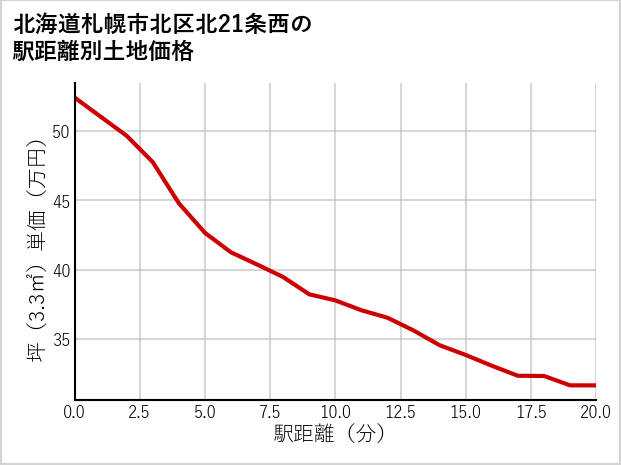 北海道札幌市北区北21条西の徒歩距離別の土地坪単価