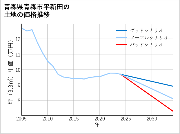 青森県青森市平新田の土地価格推移