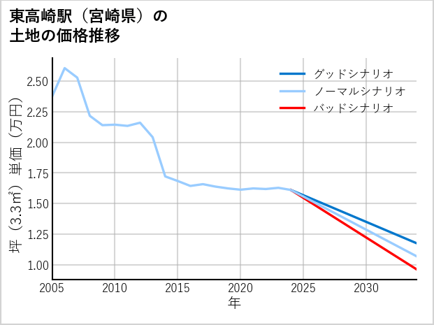 東高崎駅（宮崎県）の土地価格推移