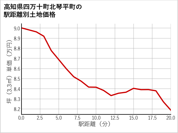 高知県四万十町北琴平町の徒歩距離別の土地坪単価