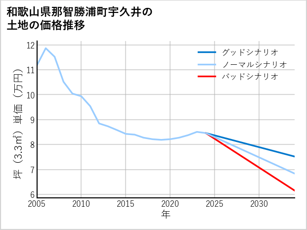 和歌山県那智勝浦町宇久井の土地価格推移