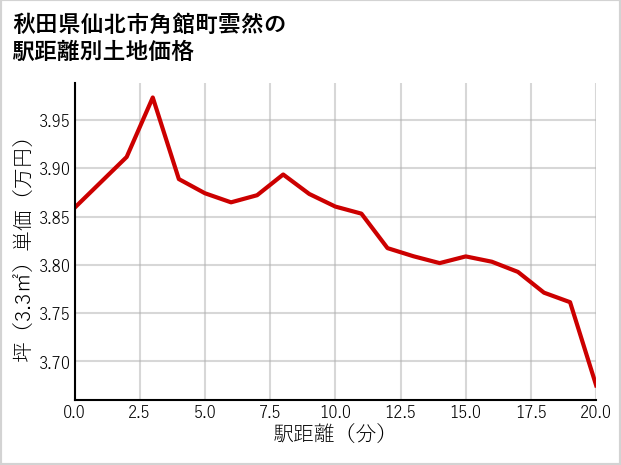 秋田県仙北市角館町雲然の徒歩距離別の土地坪単価