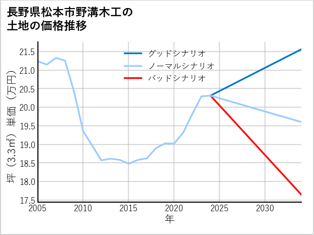長野県松本市野溝木工の土地価格推移