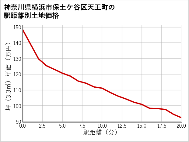 神奈川県横浜市保土ケ谷区天王町の徒歩距離別の土地坪単価
