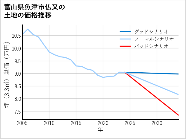 富山県魚津市仏又の土地価格推移