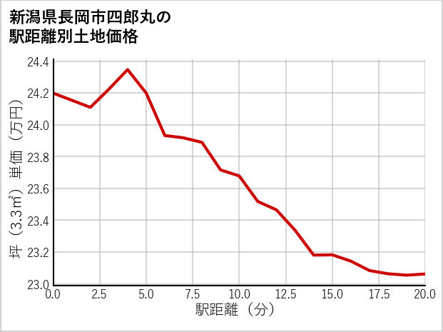 新潟県長岡市四郎丸の徒歩距離別の土地坪単価