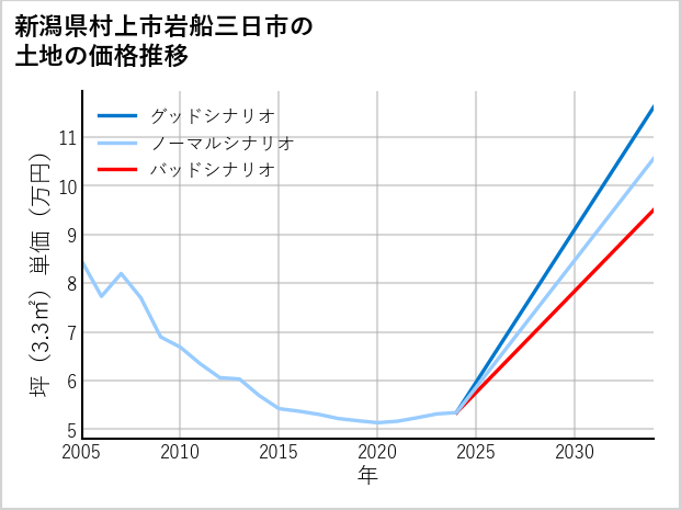 新潟県村上市岩船三日市の土地価格推移