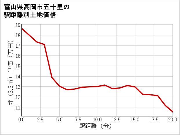 富山県高岡市五十里の徒歩距離別の土地坪単価