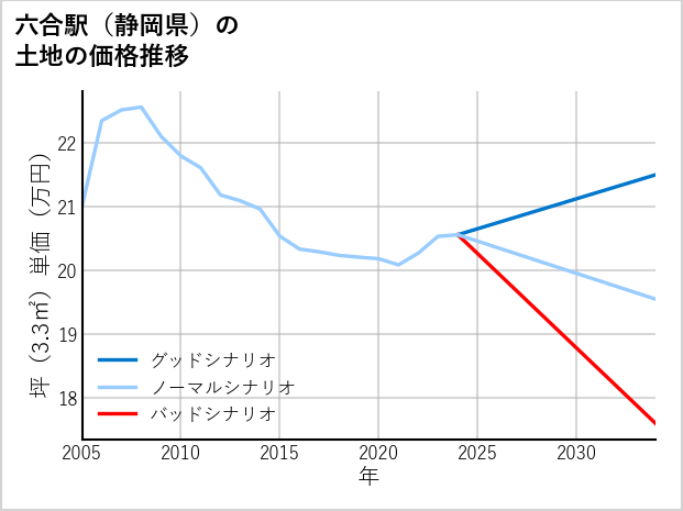 六合駅（静岡県）の土地価格推移