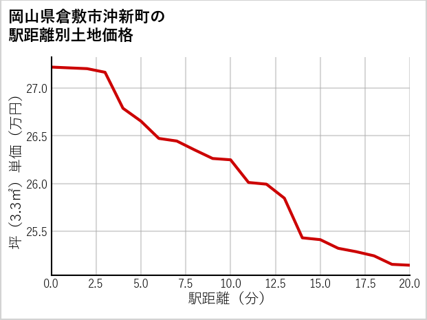 岡山県倉敷市沖新町の徒歩距離別の土地坪単価