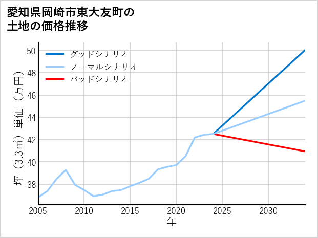 愛知県岡崎市東大友町の土地価格推移
