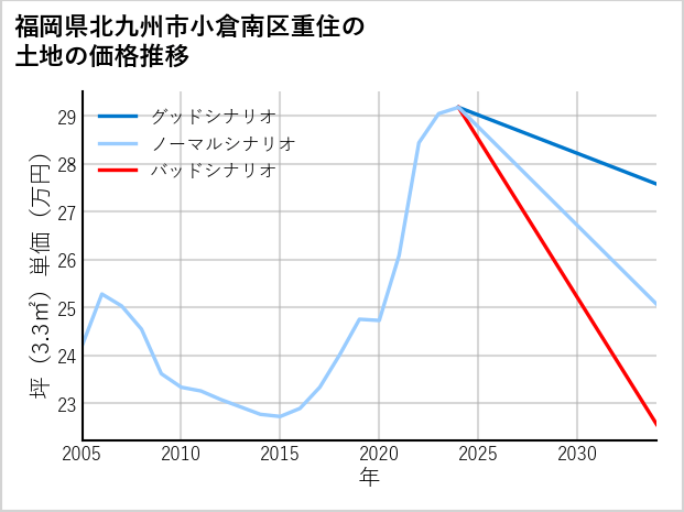 福岡県北九州市小倉南区重住の土地価格推移