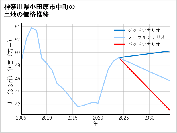 神奈川県小田原市中町の土地価格推移