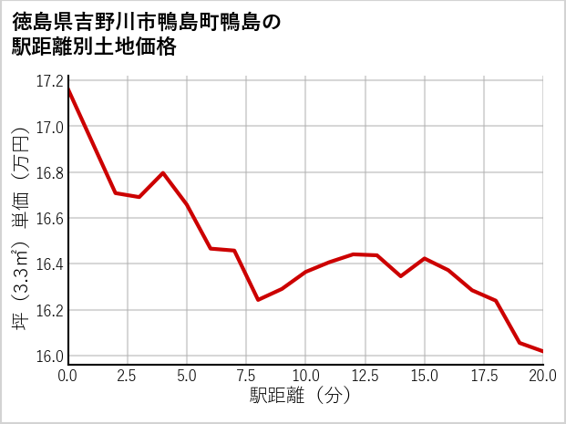 徳島県吉野川市鴨島町鴨島の徒歩距離別の土地坪単価