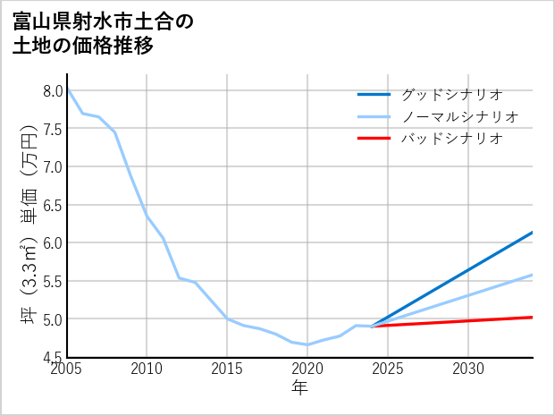 富山県射水市土合の土地価格推移