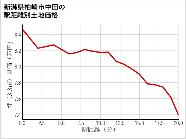 新潟県柏崎市中田の徒歩距離別の土地坪単価