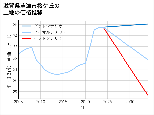 滋賀県草津市桜ケ丘の土地価格推移