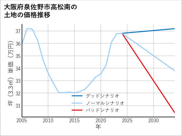 大阪府泉佐野市高松南の土地価格推移