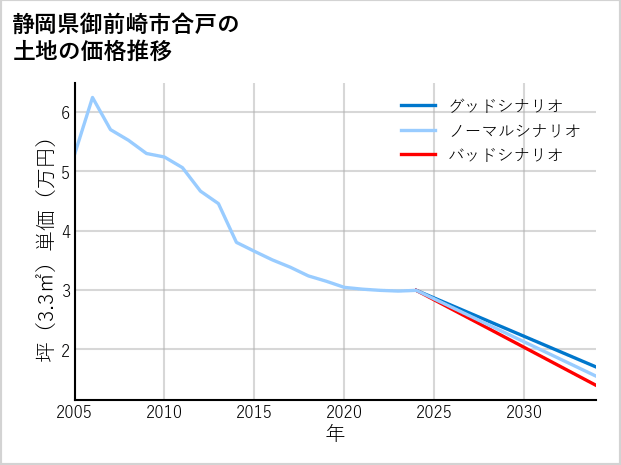 静岡県御前崎市合戸の土地価格推移