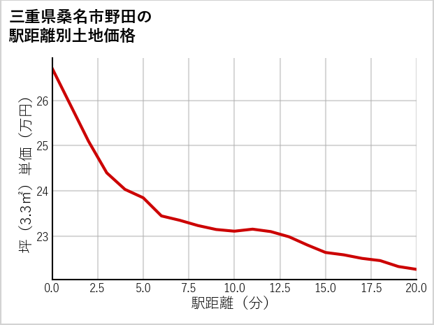 三重県桑名市野田の徒歩距離別の土地坪単価