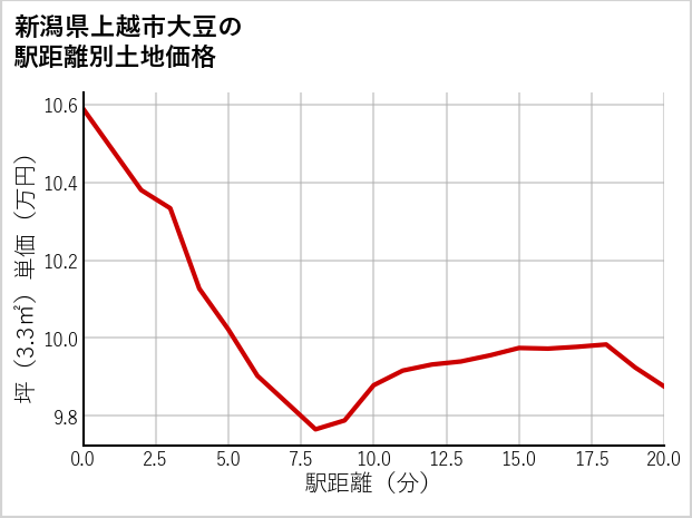 新潟県上越市大豆の徒歩距離別の土地坪単価