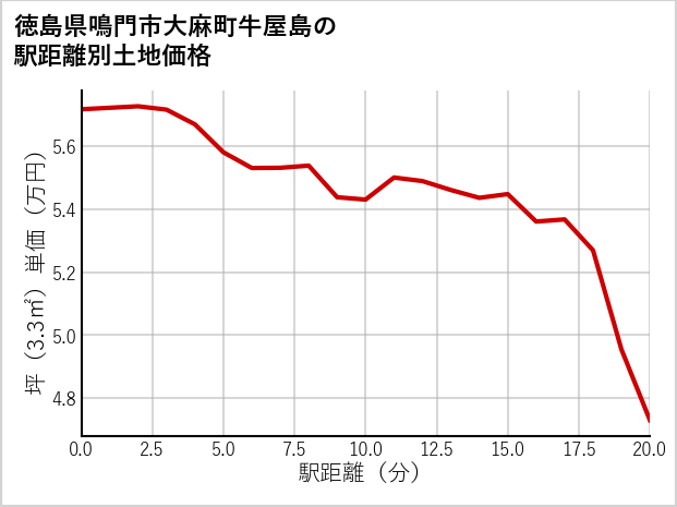 徳島県鳴門市大麻町牛屋島の徒歩距離別の土地坪単価
