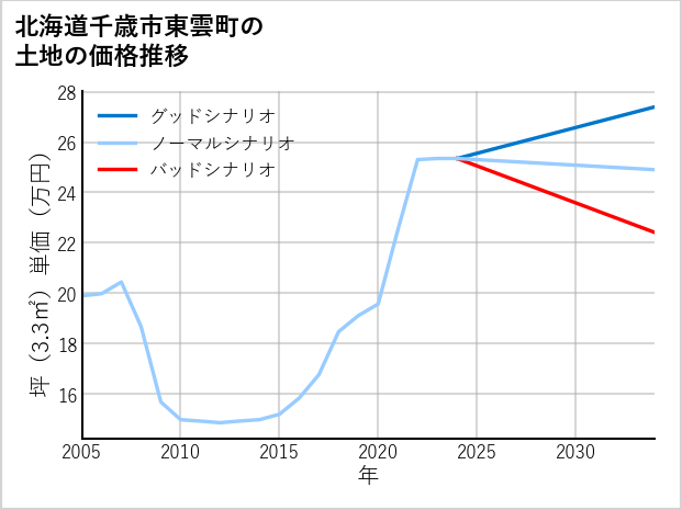 北海道千歳市東雲町の土地価格推移