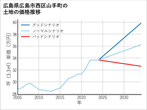 広島県広島市西区山手町の土地価格推移