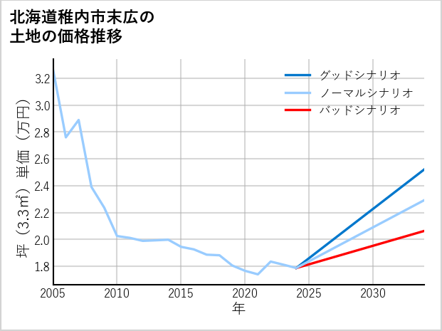 北海道稚内市末広の土地価格推移