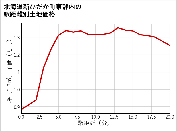 北海道新ひだか町東静内の徒歩距離別の土地坪単価