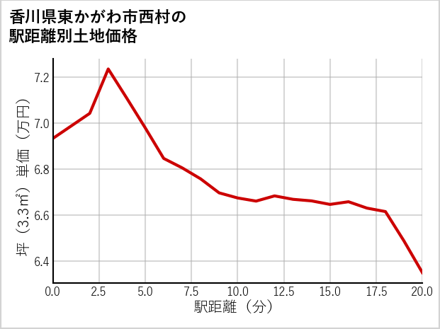香川県東かがわ市西村の徒歩距離別の土地坪単価