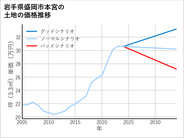 岩手県盛岡市本宮の土地価格推移