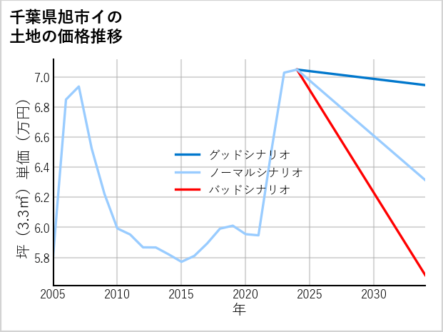 千葉県旭市イの土地価格推移