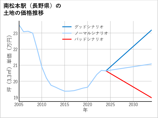 南松本駅（長野県）の土地価格推移