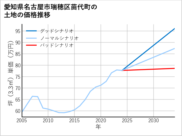 愛知県名古屋市瑞穂区苗代町の土地価格推移