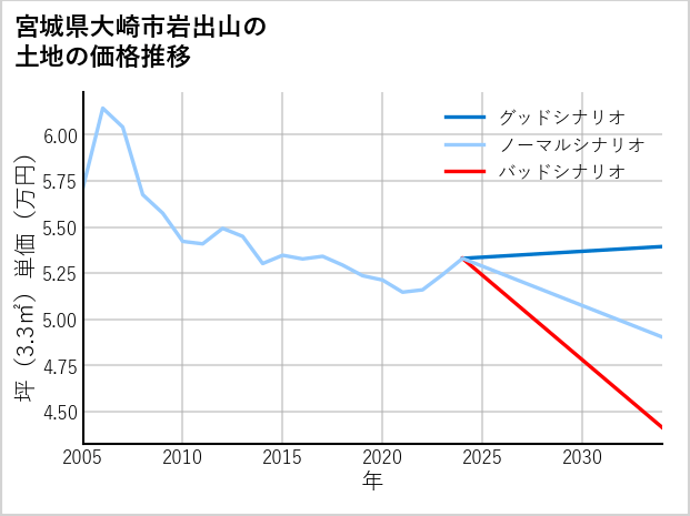 宮城県大崎市岩出山の土地価格推移
