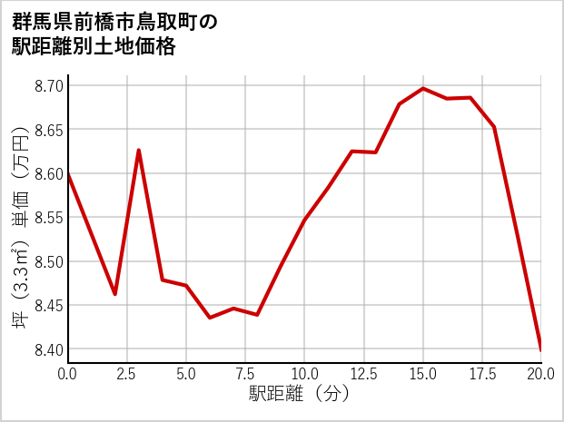 群馬県前橋市鳥取町の徒歩距離別の土地坪単価