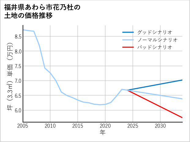 福井県あわら市花乃杜の土地価格推移