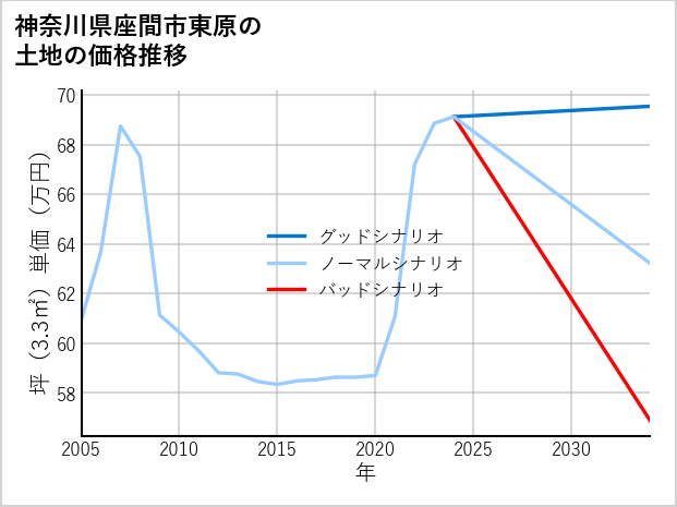 神奈川県座間市東原の土地価格推移
