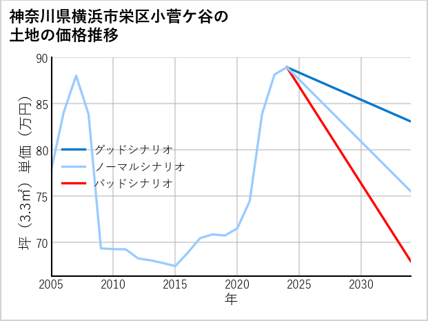 神奈川県横浜市栄区小菅ケ谷の土地価格推移