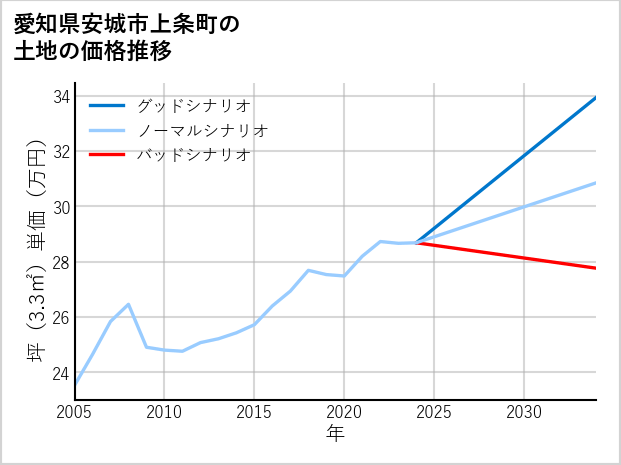 愛知県安城市上条町の土地価格推移