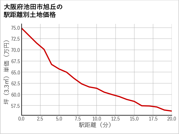 大阪府池田市旭丘の徒歩距離別の土地坪単価