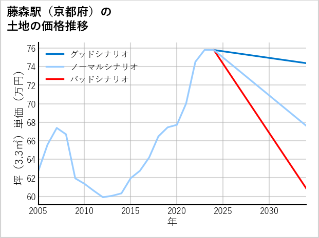 藤森駅（京都府）の土地価格推移
