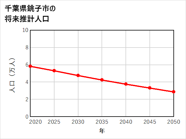 銚子市の将来推計人口
