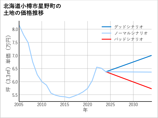 北海道小樽市星野町の土地価格推移
