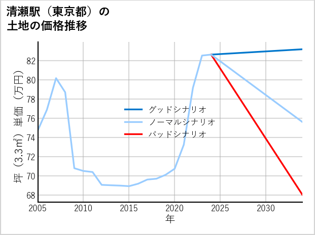 清瀬駅（東京都）の土地価格推移
