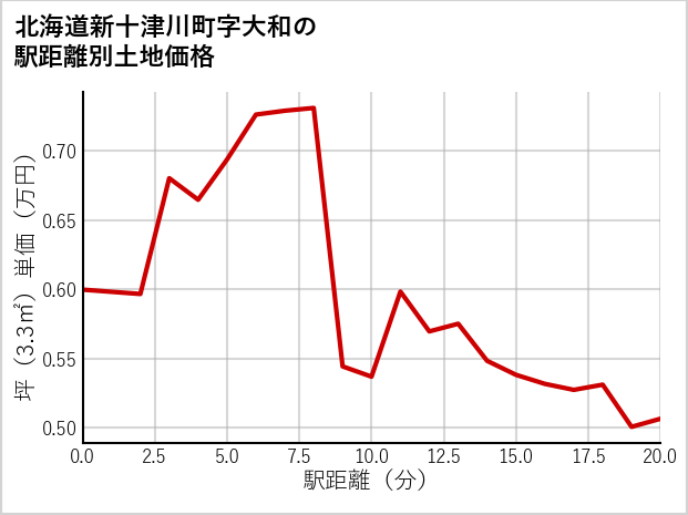 北海道新十津川町大和の徒歩距離別の土地坪単価