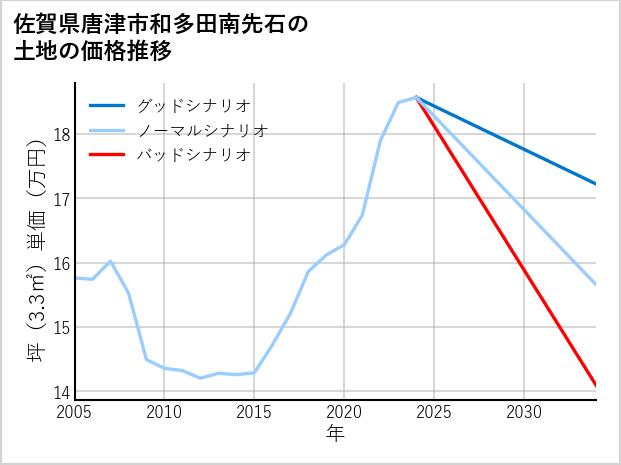 佐賀県唐津市和多田南先石の土地価格推移