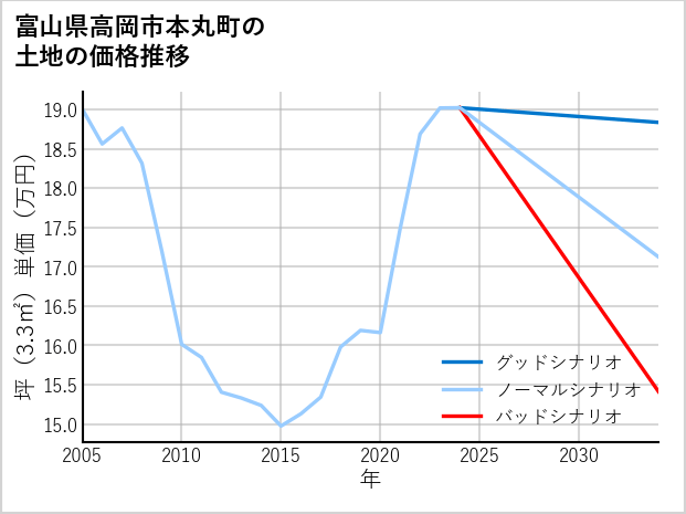 富山県高岡市本丸町の土地価格推移